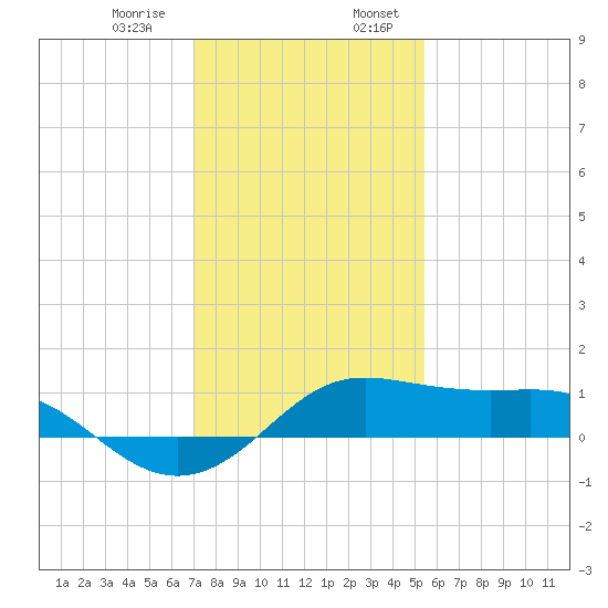 Southwest Pass tide chart for Saturday, January 9, 2021