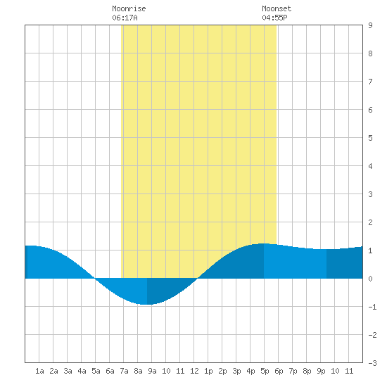 Southwest Pass tide chart for Wednesday, February 10, 2021