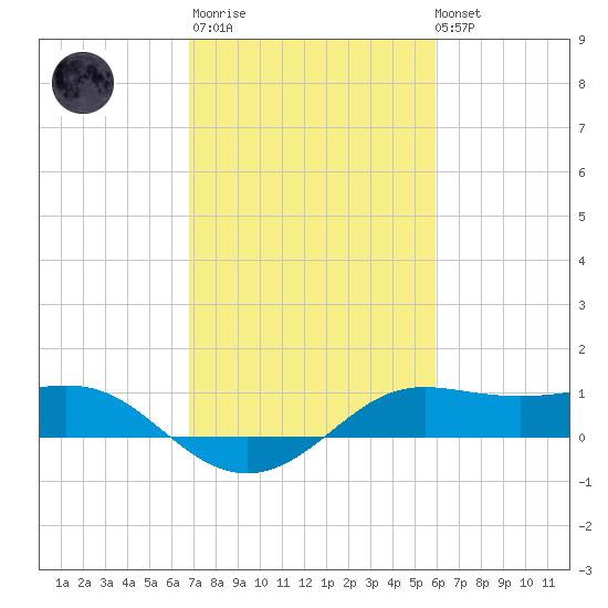 Southwest Pass tide chart for Thursday, February 11, 2021