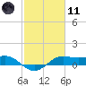 Southwest Pass tide chart for Thursday, February 11, 2021