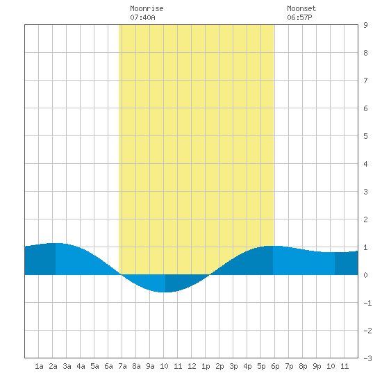 Southwest Pass tide chart for Friday, February 12, 2021