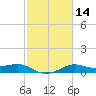 Southwest Pass tide chart for Sunday, February 14, 2021
