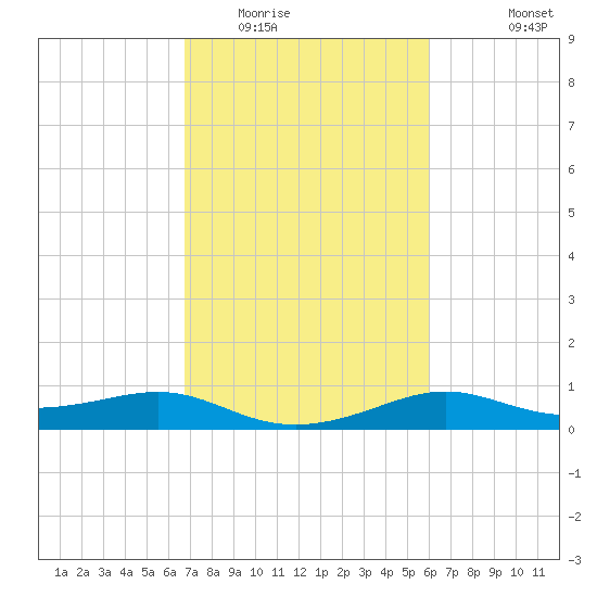 Southwest Pass tide chart for Monday, February 15, 2021