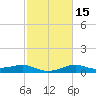 Southwest Pass tide chart for Monday, February 15, 2021