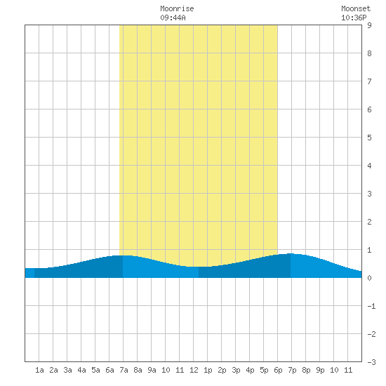 Southwest Pass tide chart for Tuesday, February 16, 2021