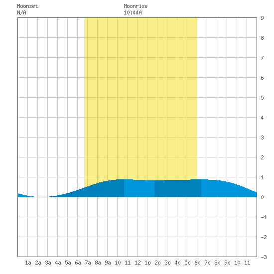 Southwest Pass tide chart for Thursday, February 18, 2021