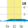 Southwest Pass tide chart for Thursday, February 18, 2021