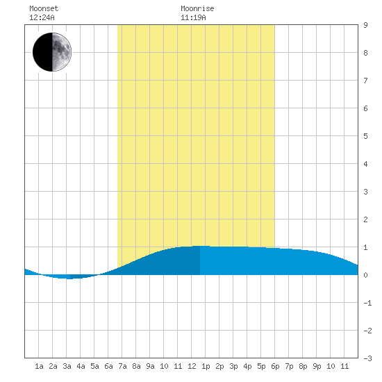 Southwest Pass tide chart for Friday, February 19, 2021