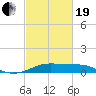 Southwest Pass tide chart for Friday, February 19, 2021