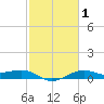 Southwest Pass tide chart for Monday, February 1, 2021