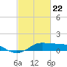 Southwest Pass tide chart for Monday, February 22, 2021