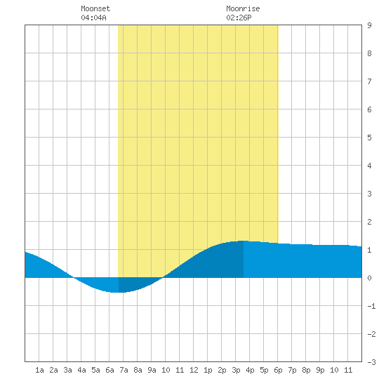 Southwest Pass tide chart for Tuesday, February 23, 2021