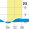 Southwest Pass tide chart for Tuesday, February 23, 2021