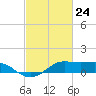 Southwest Pass tide chart for Wednesday, February 24, 2021