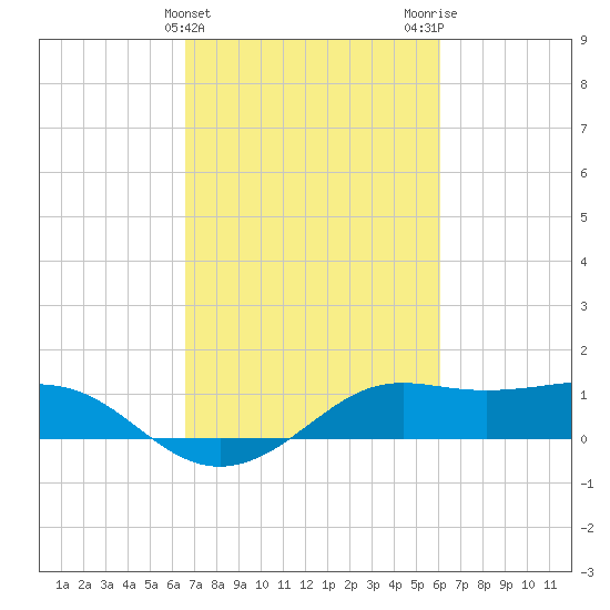 Southwest Pass tide chart for Thursday, February 25, 2021