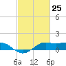 Southwest Pass tide chart for Thursday, February 25, 2021