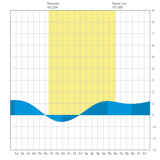 Southwest Pass tide chart for Friday, February 26, 2021