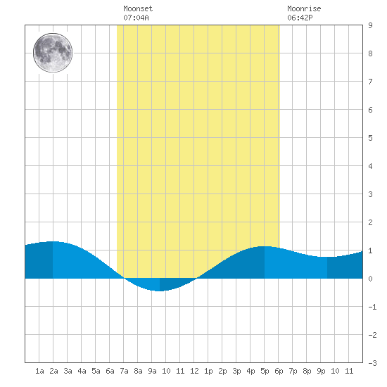 Southwest Pass tide chart for Saturday, February 27, 2021