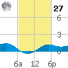 Southwest Pass tide chart for Saturday, February 27, 2021