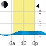 Southwest Pass tide chart for Thursday, February 4, 2021