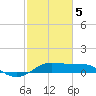 Southwest Pass tide chart for Friday, February 5, 2021