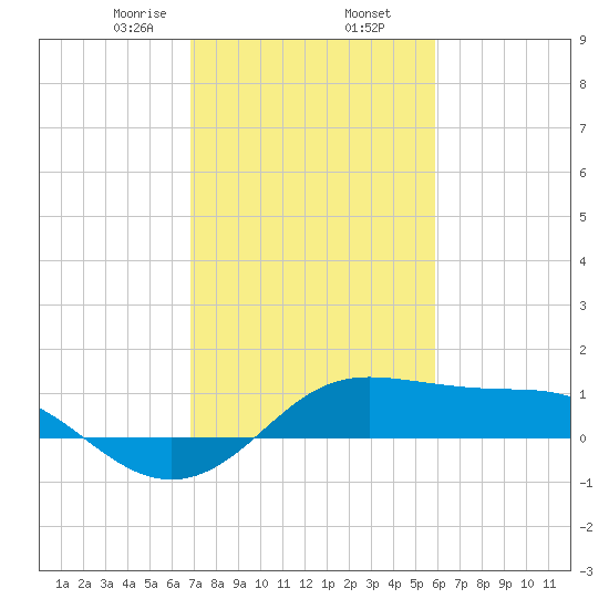 Southwest Pass tide chart for Sunday, February 7, 2021