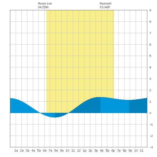 Southwest Pass tide chart for Wednesday, March 10, 2021