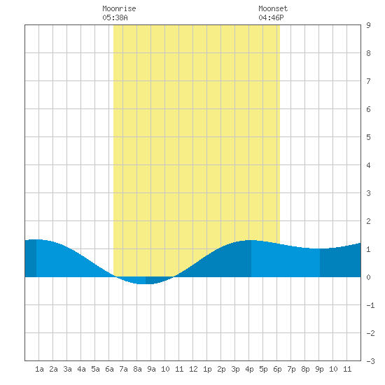 Southwest Pass tide chart for Thursday, March 11, 2021