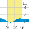 Southwest Pass tide chart for Thursday, March 11, 2021