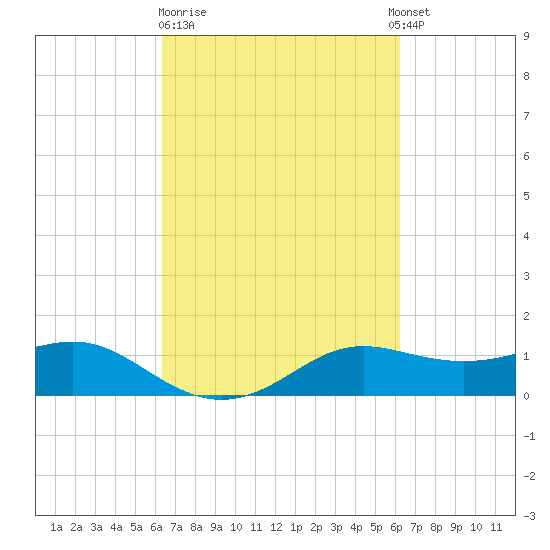 Southwest Pass tide chart for Friday, March 12, 2021