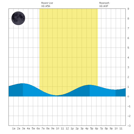 Southwest Pass tide chart for Saturday, March 13, 2021