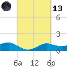 Southwest Pass tide chart for Saturday, March 13, 2021