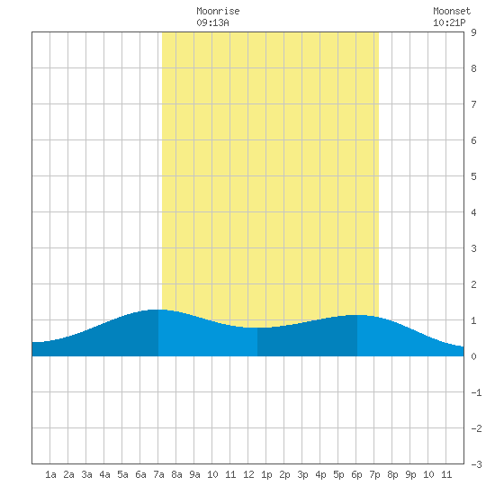 Southwest Pass tide chart for Tuesday, March 16, 2021