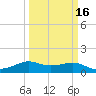 Southwest Pass tide chart for Tuesday, March 16, 2021