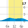 Southwest Pass tide chart for Wednesday, March 17, 2021