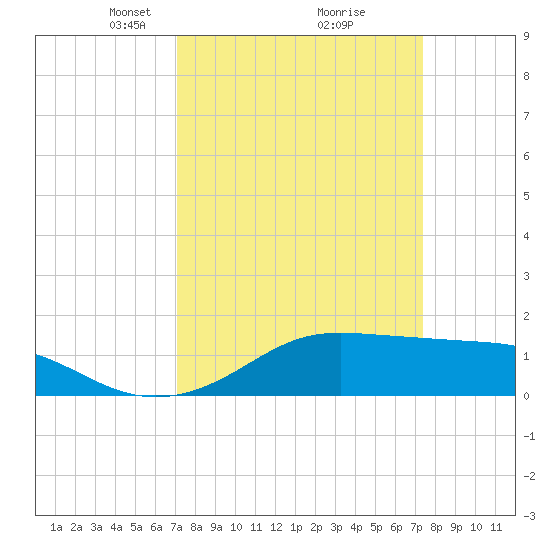 Southwest Pass tide chart for Tuesday, March 23, 2021