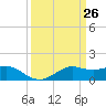 Southwest Pass tide chart for Friday, March 26, 2021