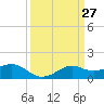 Southwest Pass tide chart for Saturday, March 27, 2021