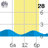 Southwest Pass tide chart for Sunday, March 28, 2021