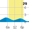Southwest Pass tide chart for Monday, March 29, 2021