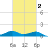 Southwest Pass tide chart for Tuesday, March 2, 2021