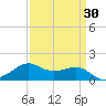 Southwest Pass tide chart for Tuesday, March 30, 2021