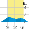 Southwest Pass tide chart for Wednesday, March 31, 2021
