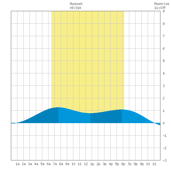Southwest Pass tide chart for Wednesday, March 3, 2021