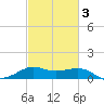 Southwest Pass tide chart for Wednesday, March 3, 2021
