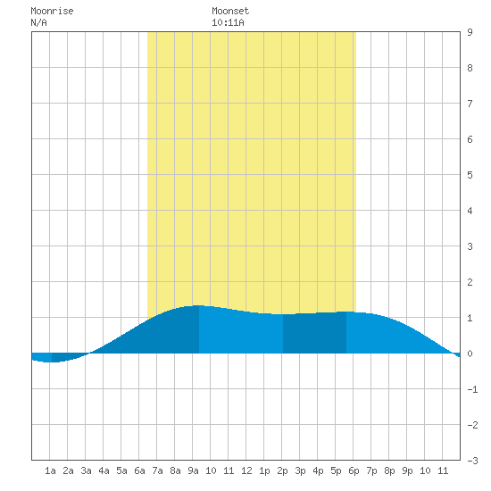 Southwest Pass tide chart for Thursday, March 4, 2021