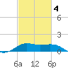 Southwest Pass tide chart for Thursday, March 4, 2021