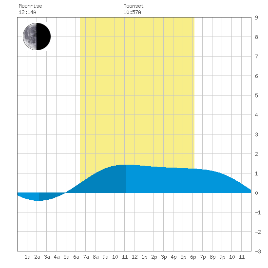 Southwest Pass tide chart for Friday, March 5, 2021