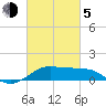 Southwest Pass tide chart for Friday, March 5, 2021