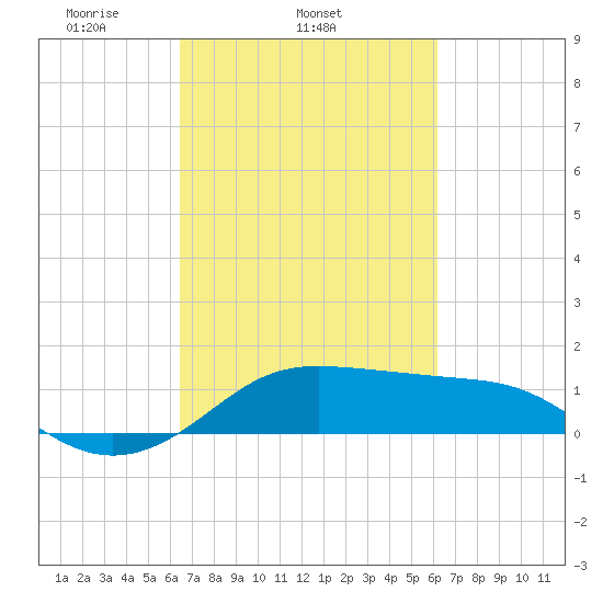 Southwest Pass tide chart for Saturday, March 6, 2021